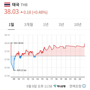 태국돈 바트 10~15만원치 구매합니다.