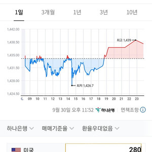 미국 달러 US$280.00 모두 40만원에 판매합니다. (@1430원)