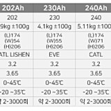 [이모아] 인산철 배터리 각셀 ﻿EVE 80A 105A 173A 230A 280A 304A / CATL 125A 271A 302A / LISHEN 130A