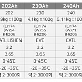 [이모아] 고품질 인산철 배터리 각셀 모음 ﻿EVE 80A 105A 173A 230A 280A 304A / CATL 125A 271A 302A / LISHEN 130A