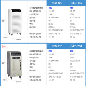 [판매]태양전자. 나우이엘 산업용제습기. 공업용제습기. 업소용제습기