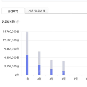 넥슨캐시 현대카드 90.5프로 삽니다