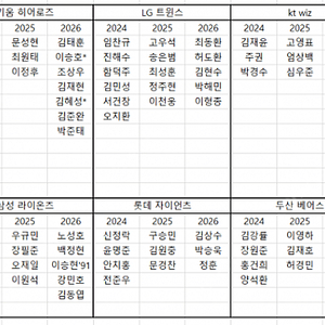 5/13 한화 vs SSG 1루 응지석 2자리 구매해봅니다