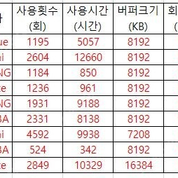 2.5인치 노트북 하드디스크 일괄 정리합니다.