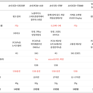 사요 icd ux560f 나 570f 나 zoom h1이나 h1n 같은 녹음기 사요