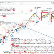 미국 S&P 500, 나스닥 100 통계 데이터