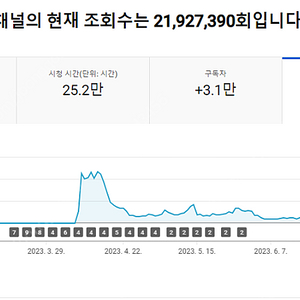 유튜브 구독자 3.1만명 채널 판매합니다