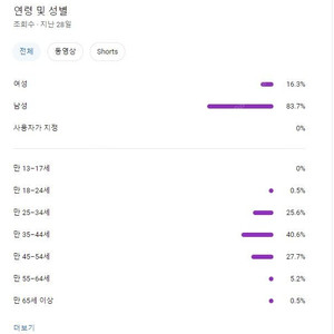 구독자 10만명!! 연예인 술먹방 유튜브 채널 판매합니다