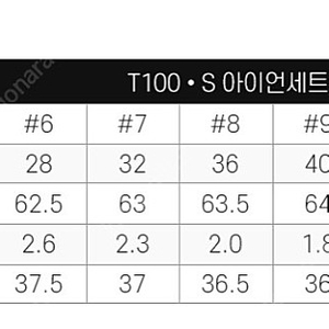 타이틀리스트 국내 정품 T100s 5~P,W 판매(4개월 사용)