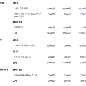 KT TV 기가지니2 인터넷 와이파이 7개월정도(24년 4월7일종료)남은것 양도 합니다. 단기로 쓰실분 추천