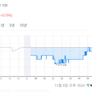 베트남동 1억동 삽니다