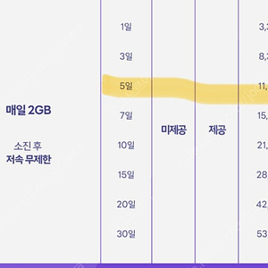 일본 esim(이심) 상품: 하루 2GB 무제한 5일권 -2개