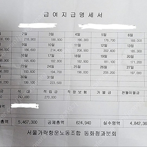 서울 송파구 가락동 농수산물시장 조합원 권리 팝니다.