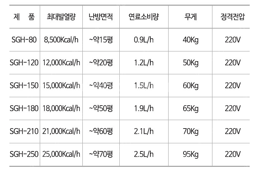 [판매]신지남 돈풍기 원적외선튜브히터 석유난로 온풍기(최저가당일배송)--2