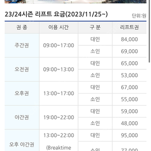 용평 모나리조트 리프트 65-70프로할인. 주간(오전오후)3만원 야간 2만원 오전권 2만원 오늘 용평직거래