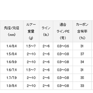 다이와 실버크릭 글라스 프로그레시브 51LB-G (베이트 로드) 팝니다.