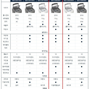 양산시 물금]삼성 액티브워시 세탁기(15kg)