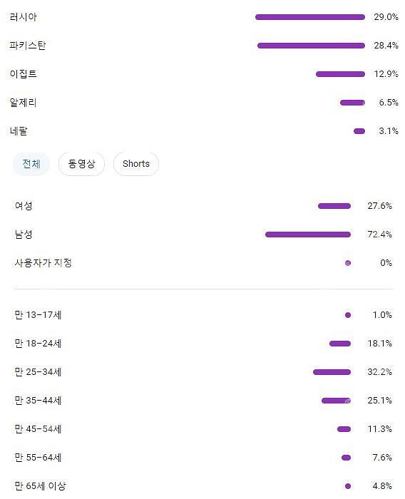 유튜브 글로벌 채널 구독자 59500명 빈채널 99만원...--0