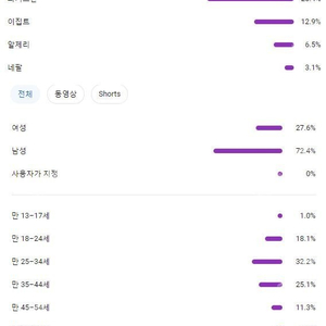 유튜브 글로벌 채널 구독자 59500명 빈채널 99만원에 넘깁니다.