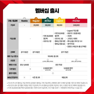 ssg 쓱 랜더스 멤버쉽 23일 개막전 선예매 대여 삽니다