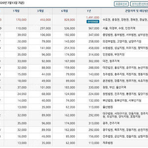 지지옥션 1년 이용권 비즈플러스 인원 모집합니다