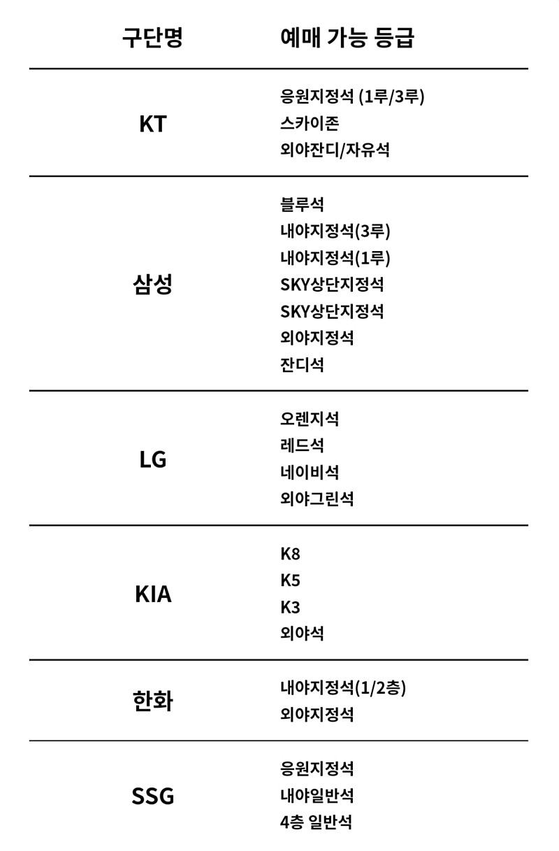 티켓링크 야구 예매권 10,000원에 팝니다.