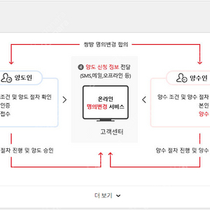 SK브로드밴드 인터넷+TV 12개월 승계하실분(지원금15만원)