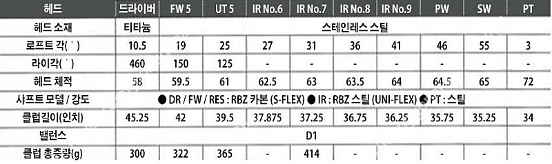 테일러메이드 & RBZ Speed lite 5번우드 , 아이언세트/스틸(6~9,P.SW),퍼터 팝니다.