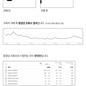 유튜브 구독자 10,000명 400,000원 판매합니다