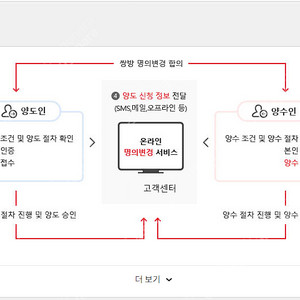 LG유플러스 장기회선 인터넷+TV 2대 1년2개월 사용하실분 양도 넷플릭스가능(지원금30만원)