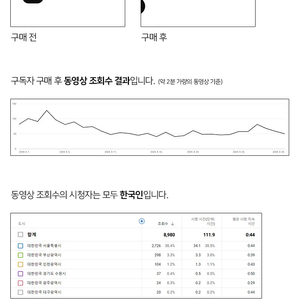 유튜브 구독자 10만명 220만원 판매합니다