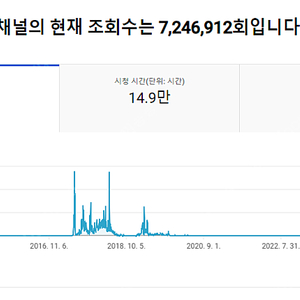 유튜브채널 구독자 13800명 판매합니다.