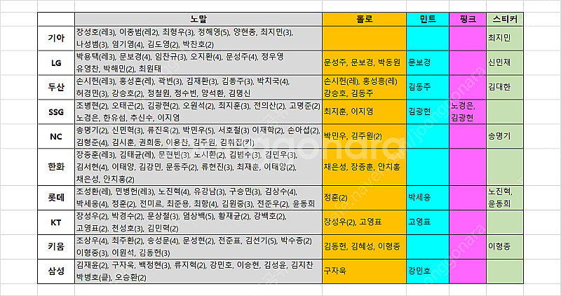 Kbo 야구 카드 판매, 교환 합니다(전구단)--0