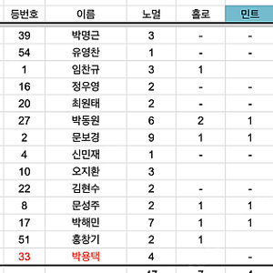 KBO 야구카드 교환 및 판매