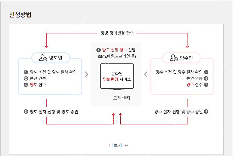 SK브로드밴드 인터넷+TV 9개월 승계하실분(지원금15만원)
