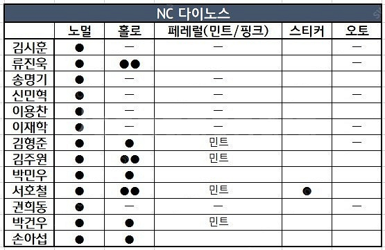 KBO카드 NC다이노스 카드 판매--4