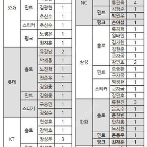 kbo 카드 교환 원해요(기아구함)