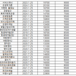 방통대 영어영문 관광 교재 상태좋습니다