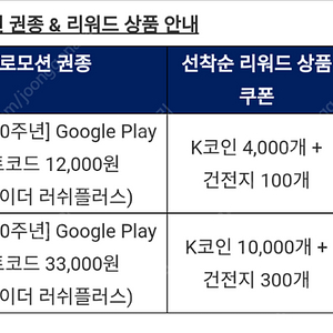 카트라이더러쉬 구글플레이 쿠폰 2장 팔아요 (건전지+코인)