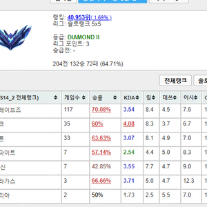 롤 D2 승률64% 계정 팝니다