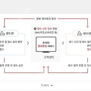 SK브로드밴드 인터넷+TV 1년6개월 승계하실분(지원금25만원)