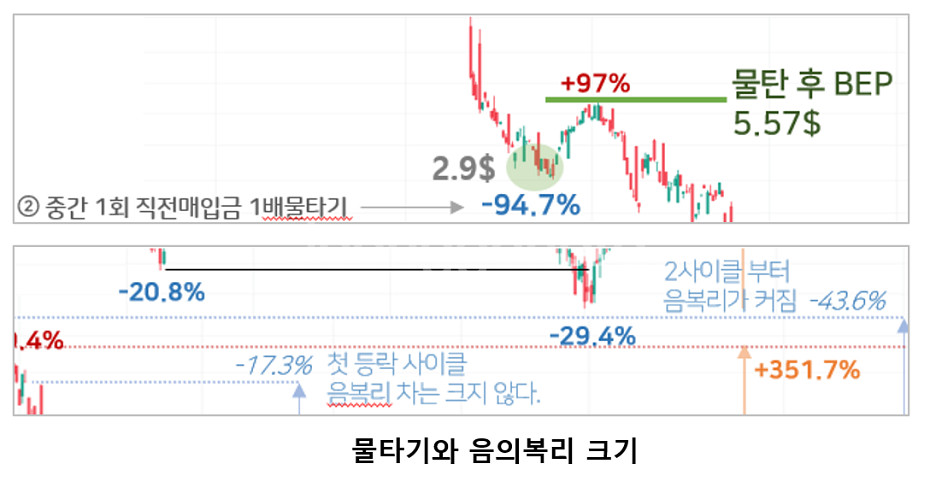 해외 주식투자 미국 종목 3배 ETP 사례 분석집--3