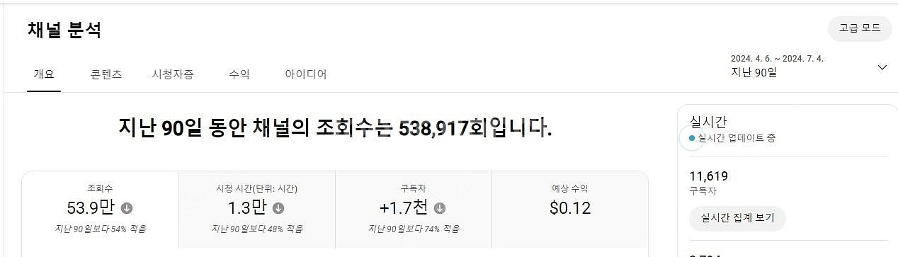 유튜브 구독자 11600명 수익창출채널 싸게 팝니다~ ...--1