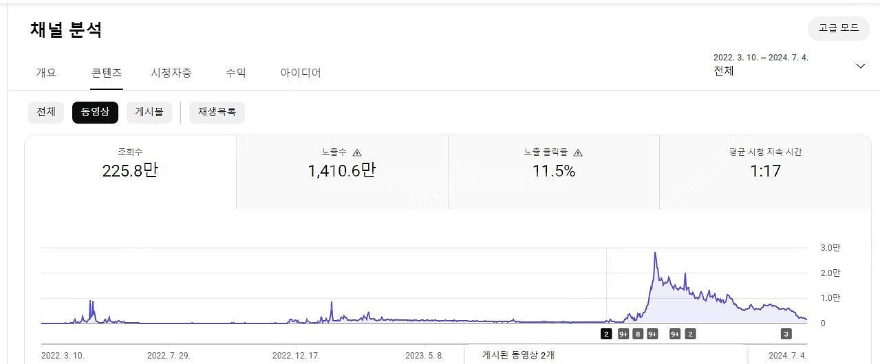 유튜브 구독자 11600명 수익창출채널 싸게 팝니다~ ...--3