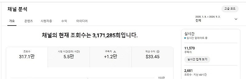 유튜브 구독자 11500명/총 조회수 317만 수익창출...--0