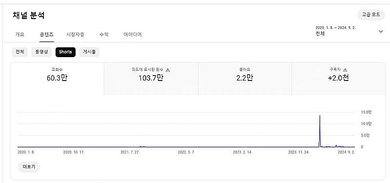 유튜브 구독자 11500명/총 조회수 317만 수익창출...--2