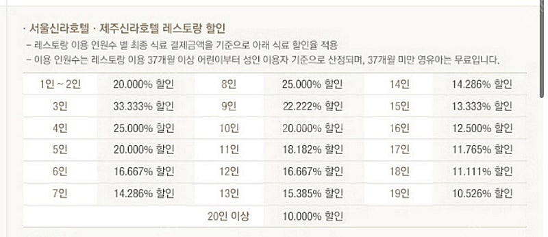 신라호텔 레스토랑 S맴버쉽 무료대여 해드립니다. (평일...--0