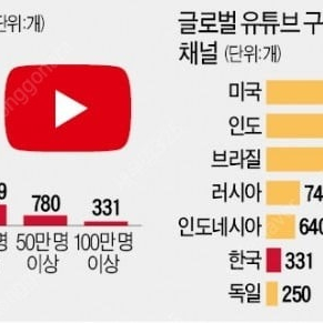 자기계발 관련 유투브 유튜브 핸들 구매합니다