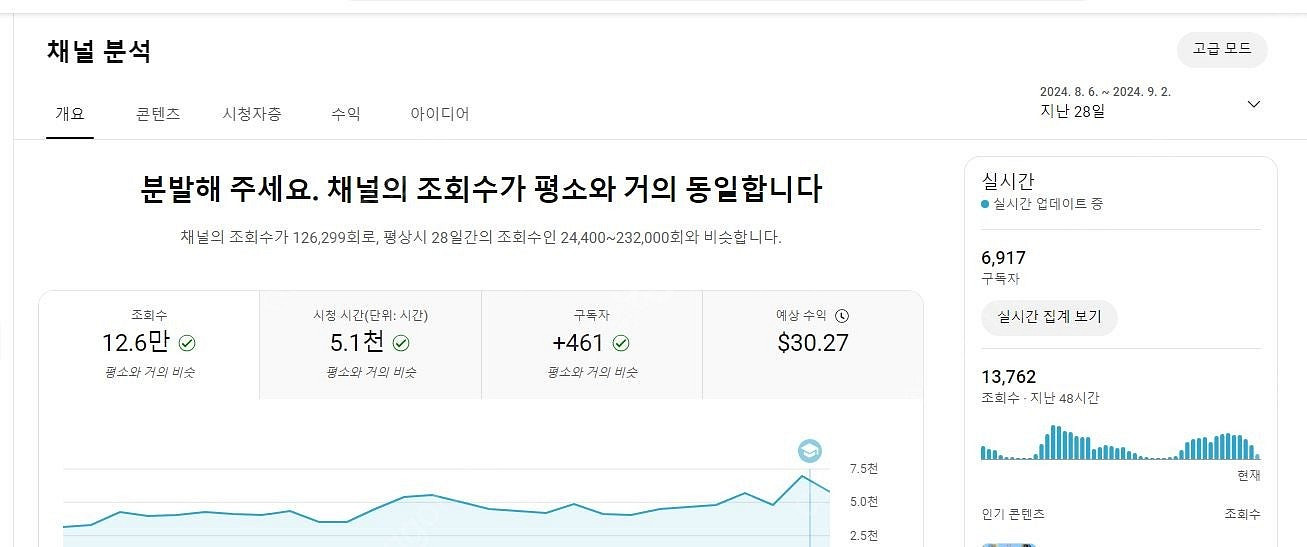 유튜브 구독자 6900명 수익창출채널 팝니다~(현재도 ...--2
