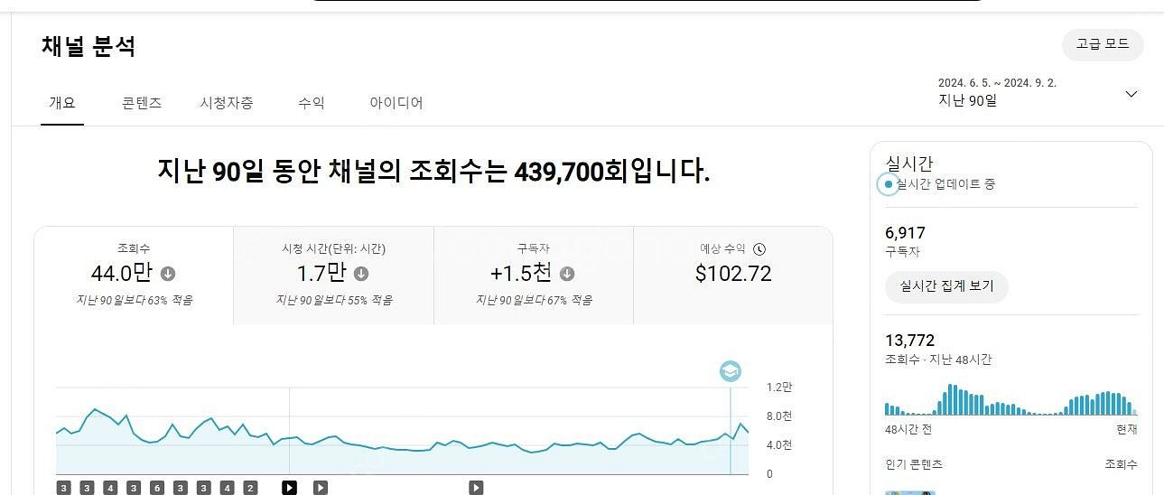 유튜브 구독자 6900명 수익창출채널 팝니다~(현재도 ...--3